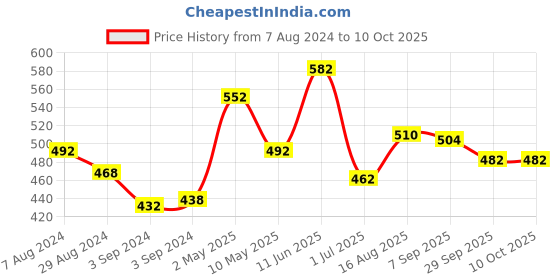 firstcry.com Amogha Backflow Incense Cone Holder - Bamboo amogha Price History Graph from 7 Aug 2024 to 10 Oct 2025