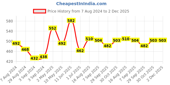 firstcry.com Amogha Backflow Incense Cone Holder - Teapot amogha Price History Graph from 7 Aug 2024 to 2 Dec 2025