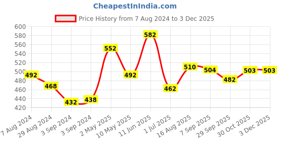 firstcry.com Amogha Backflow Incense Cone Holder - Waterfall amogha Price History Graph from 7 Aug 2024 to 3 Dec 2025