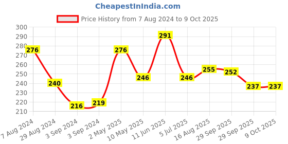 firstcry.com Amogha Backflow Incense Cones of Meditation, Rejuvenation and Relaxation -  Pack of 3 amogha Price History Graph from 7 Aug 2024 to 9 Oct 2025