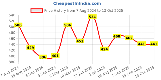 firstcry.com Amogha Fragrance Vaporizer with 4 tealights and 10 ml oil - Fragrance  Lavender Khus amogha Price History Graph from 7 Aug 2024 to 12 Oct 2025