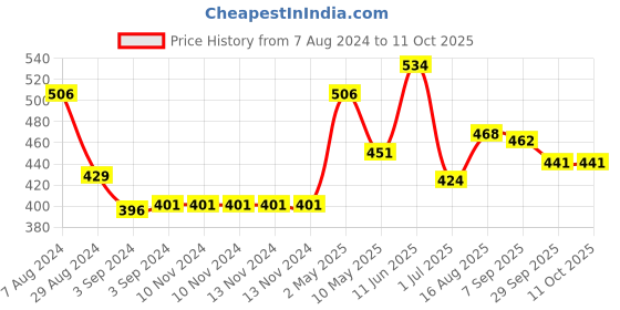 firstcry.com Amogha  Fragrance Vaporizer With 4 Tealights and 10 ml Oil - Fragrance Lemon Grass amogha Price History Graph from 7 Aug 2024 to 11 Oct 2025