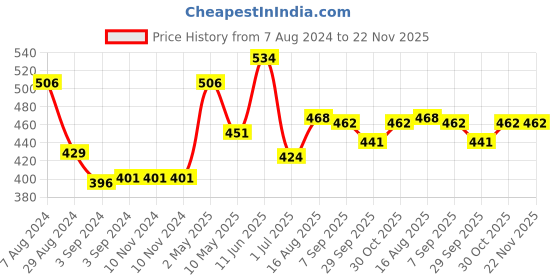 firstcry.com Amogha Fragrance Vaporizer with 4 Tealights and 10 ml Oil - Fragrance Tulsi Camphor amogha Price History Graph from 7 Aug 2024 to 22 Nov 2025