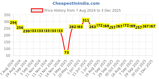 firstcry.com Amogha Incense Cone In A Hexa Krafted Box - Fragrance Jatamansi amogha Price History Graph from 7 Aug 2024 to 2 Dec 2025