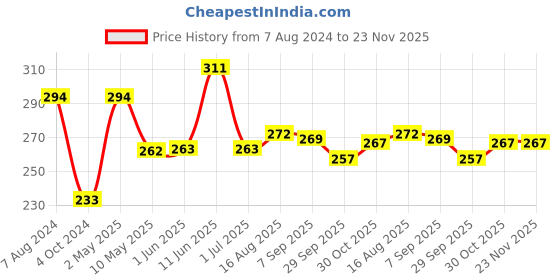 firstcry.com Amogha Incense Cone In A Hexa Krafted Box - Fragrance Kasthuri Musk amogha Price History Graph from 7 Aug 2024 to 23 Nov 2025