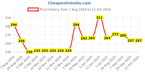 firstcry.com Amogha Incense Cone In A Hexa Krafted Box - Fragrance Loban amogha Price History Graph from 7 Aug 2024 to 12 Oct 2025
