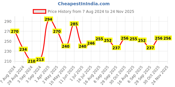 firstcry.com Amogha Incense Sticks With Holder -Fragrance Jatamansi amogha Price History Graph from 7 Aug 2024 to 23 Nov 2025