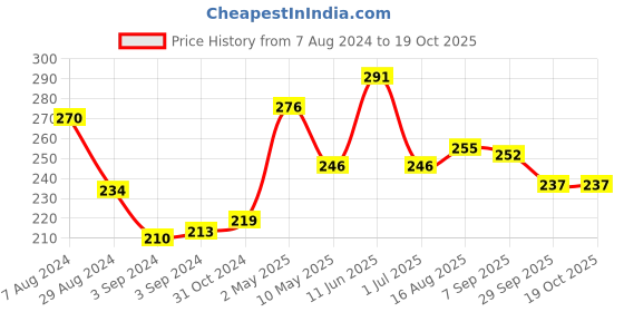 firstcry.com Amogha Incense Sticks With Holder -Fragrance Loban amogha Price History Graph from 7 Aug 2024 to 18 Oct 2025