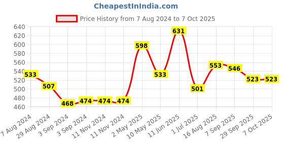 firstcry.com Amogha Lavender Khus Reed Diffuser With Oil and 8 Reed Sticks -  100 ml amogha Price History Graph from 7 Aug 2024 to 7 Oct 2025