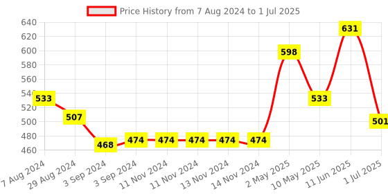 firstcry.com Amogha Lemon Grass Reed Diffuser with 100ml oil and 8N reed Sticks amogha Price History Graph from 7 Aug 2024 to 1 Jul 2025