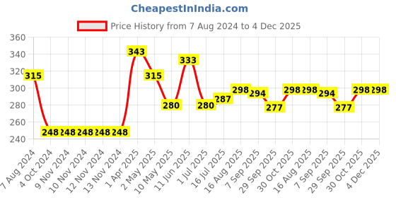 firstcry.com Amogha Masala Incense Sticks With Black Ashcatcher - Fragrance Frankincesne amogha Price History Graph from 7 Aug 2024 to 4 Dec 2025