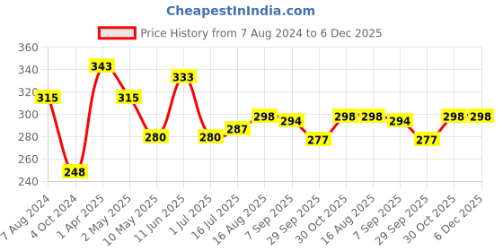 firstcry.com Amogha Masala Incense Sticks With Black Ashcatcher - Fragrance Guggul amogha Price History Graph from 7 Aug 2024 to 5 Dec 2025