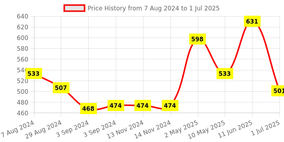 firstcry.com Amogha Tulsi Camphor Reed Diffuser With Oil and 8 N reed Sticks - 100 ml amogha Price History Graph from 7 Aug 2024 to 1 Jul 2025