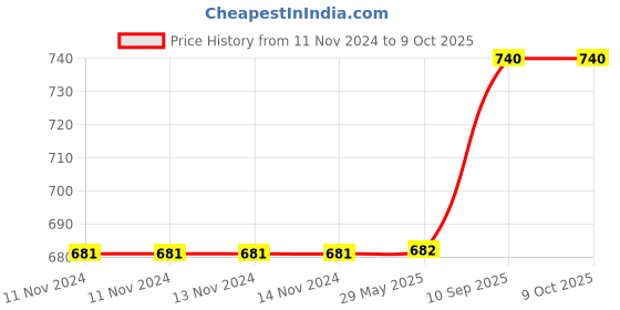 firstcry.com Amour Portable Blender Smoothie Juicer Pink - 380 ml amour Price History Graph from 11 Nov 2024 to 8 Oct 2025