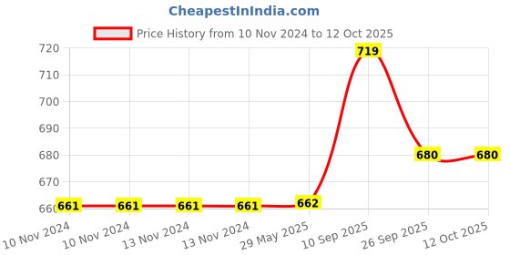 firstcry.com Amour Silicon Double Hand Spoon Spatula  - Red White amour Price History Graph from 10 Nov 2024 to 12 Oct 2025