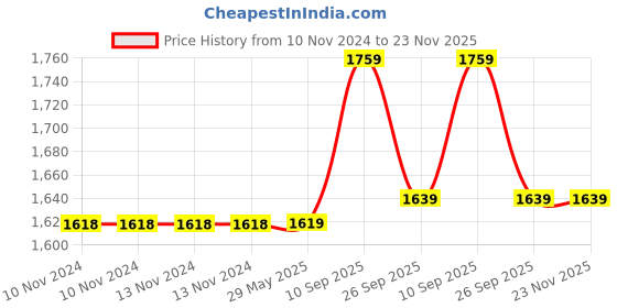 firstcry.com Amour Silicone Spatula Set 9 Pieces - Blue amour Price History Graph from 10 Nov 2024 to 22 Nov 2025