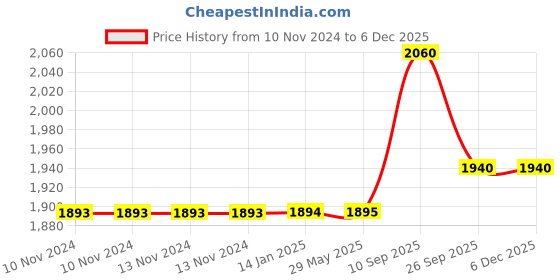 firstcry.com Amour Ultra Premium Silicone Kitchen Utensils Set Pack of 9 - Yellow amour Price History Graph from 10 Nov 2024 to 5 Dec 2025