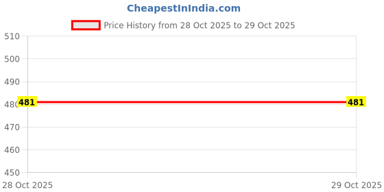 firstcry.com scholastic Amulet 02: The Stonekeepers Curse (Graphic) Comics & Graphic Novel Book By Kazu Kibuishi - English scholastic Price History Graph from 28 Oct 2025 to 29 Oct 2025