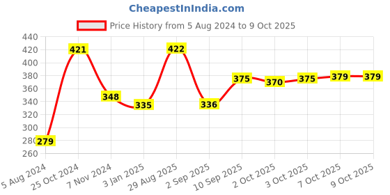 firstcry.com united agencies Anand Pull Along Chick Toy (Color May Vary) united agencies Price History Graph from 5 Aug 2024 to 9 Oct 2025