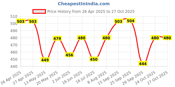 firstcry.com &Circus Modal Floral Printed Low Rise Maternity Comfort Panty - Blue &circus Price History Graph from 26 Apr 2025 to 26 Oct 2025