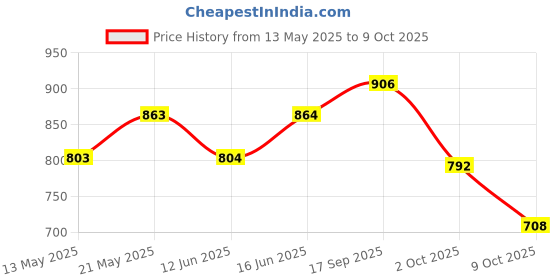 firstcry.com &Circus Modal Floral Printed Maternity Bra With Nursing Access - Light Blue &circus Price History Graph from 13 May 2025 to 9 Oct 2025