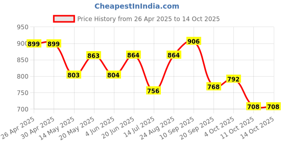 firstcry.com &Circus Modal Floral Printed Maternity Bra With Nursing Access - Light Blue &circus Price History Graph from 26 Apr 2025 to 13 Oct 2025