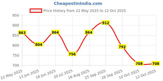 firstcry.com &Circus Modal Floral Printed Maternity Bra With Nursing Access - Light Blue &circus Price History Graph from 22 May 2025 to 12 Oct 2025