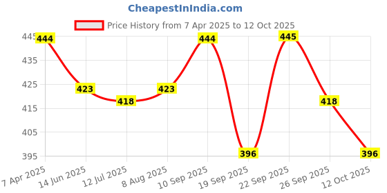 firstcry.com &Circus Modal Floral Printed Seamless Bare Hipster - Light Blue &circus Price History Graph from 7 Apr 2025 to 12 Oct 2025