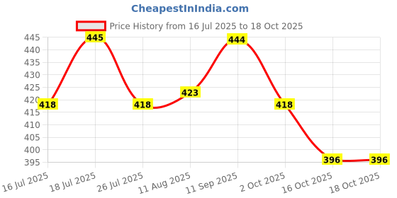 firstcry.com &Circus Modal Floral Printed Seamless Bare Hipster - Light Blue &circus Price History Graph from 16 Jul 2025 to 18 Oct 2025