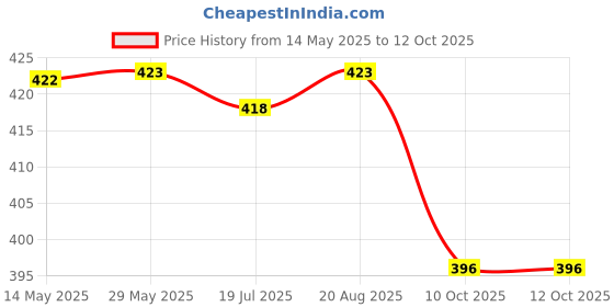 firstcry.com &Circus Modal Floral Printed Seamless Bare Hipster - Light Blue &circus Price History Graph from 14 May 2025 to 11 Oct 2025