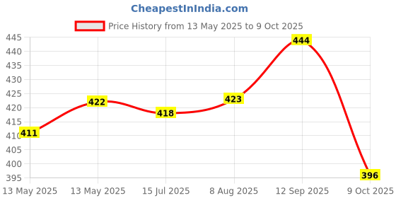 firstcry.com &Circus Modal Floral Printed Seamless Bare Hipster - Light Blue &circus Price History Graph from 13 May 2025 to 9 Oct 2025