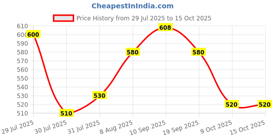 firstcry.com &Circus Modal Knit Floral Printed Adjustable Maternity Bra - Light Blue &circus Price History Graph from 29 Jul 2025 to 15 Oct 2025