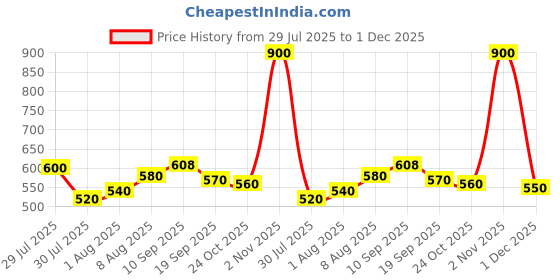 firstcry.com &Circus Modal Knit Leaves Printed Adjustable Maternity Bra - Black &circus Price History Graph from 29 Jul 2025 to 1 Dec 2025