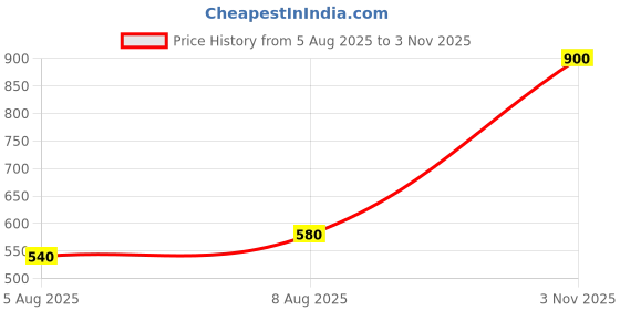 firstcry.com &Circus Modal Knit Leaves Printed Adjustable Maternity Bra - Black &circus Price History Graph from 5 Aug 2025 to 3 Nov 2025