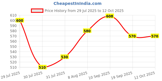 firstcry.com &Circus Modal Knit Lemons Printed Adjustable Maternity Bra - White &circus Price History Graph from 29 Jul 2025 to 11 Oct 2025