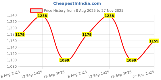 firstcry.com &Circus Modal Knit Pack Of 2 Solid & Floral Printed Adjustable Maternity Bras - Multi Colour &circus Price History Graph from 8 Aug 2025 to 27 Nov 2025