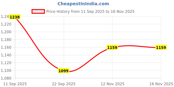 firstcry.com &Circus Modal Knit Pack Of 2 Solid & Floral Printed Adjustable Maternity Bras - Multi Colour &circus Price History Graph from 11 Sep 2025 to 15 Nov 2025