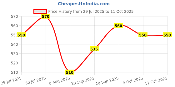 firstcry.com &Circus Modal Knit Solid Adjustable Maternity Bra - Black &circus Price History Graph from 29 Jul 2025 to 10 Oct 2025