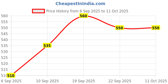 firstcry.com &Circus Modal Knit Solid Adjustable Maternity Bra - Blue &circus Price History Graph from 6 Sep 2025 to 11 Oct 2025