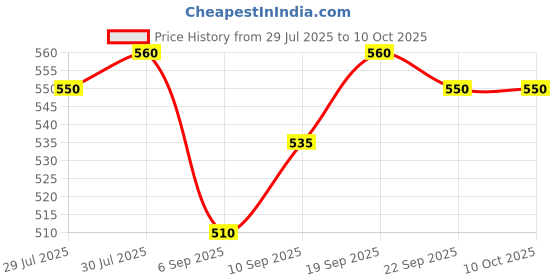 firstcry.com &Circus Modal Knit Solid Adjustable Maternity Bra - Peach &circus Price History Graph from 29 Jul 2025 to 10 Oct 2025