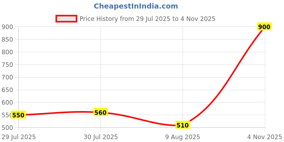 firstcry.com &Circus Modal Knit Solid Adjustable Maternity Bra - Peach &circus Price History Graph from 29 Jul 2025 to 4 Nov 2025