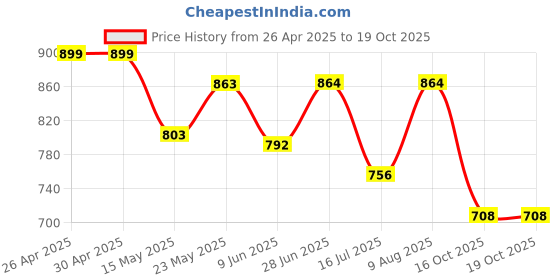 firstcry.com &Circus Modal Leaves Printed Maternity Bra With Nursing Access - Black &circus Price History Graph from 26 Apr 2025 to 18 Oct 2025