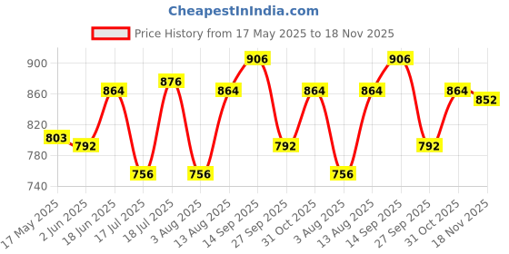 firstcry.com &Circus Modal Leaves Printed Maternity Bra With Nursing Access - Black &circus Price History Graph from 17 May 2025 to 18 Nov 2025