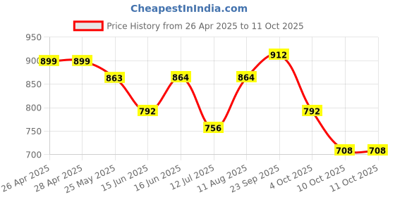 firstcry.com &Circus Modal Leaves Printed Maternity Bra With Nursing Access - Black &circus Price History Graph from 26 Apr 2025 to 11 Oct 2025
