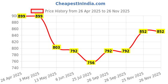 firstcry.com &Circus Modal Leaves Printed Maternity Bra With Nursing Access - Black &circus Price History Graph from 26 Apr 2025 to 25 Nov 2025