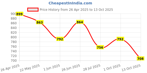 firstcry.com &Circus Modal Leaves Printed Maternity Bra With Nursing Access - Black &circus Price History Graph from 26 Apr 2025 to 13 Oct 2025