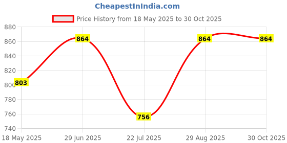 firstcry.com &Circus Modal Leaves Printed Maternity Bra With Nursing Access - Black &circus Price History Graph from 18 May 2025 to 29 Oct 2025