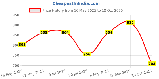 firstcry.com &Circus Modal Leaves Printed Maternity Bra With Nursing Access - Black &circus Price History Graph from 16 May 2025 to 10 Oct 2025