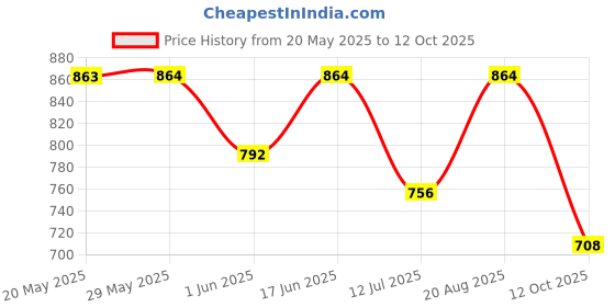firstcry.com &Circus Modal Leaves Printed Maternity Bra With Nursing Access - Black &circus Price History Graph from 20 May 2025 to 12 Oct 2025