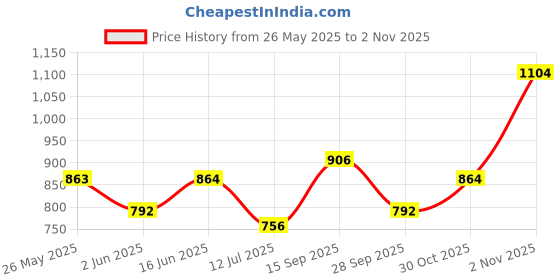 firstcry.com &Circus Modal Lemons Printed Maternity Bra With Nursing Access - White &circus Price History Graph from 26 May 2025 to 2 Nov 2025